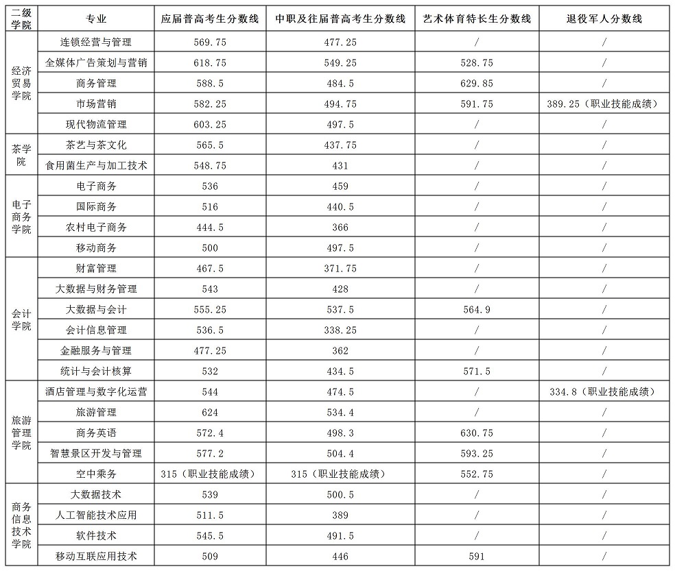 湖南商务职业技术学院2023年单招分数线